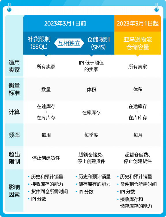 狂飆！2023亞馬遜歐洲站重要更新一篇全覽！賣(mài)家快來(lái)掘金！?-樂(lè)豐貨運(yùn)｜樂(lè)豐國(guó)際貨運(yùn)｜樂(lè)豐電商物流